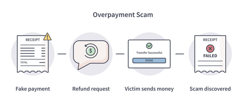 Overpayment scam process vector illustration
