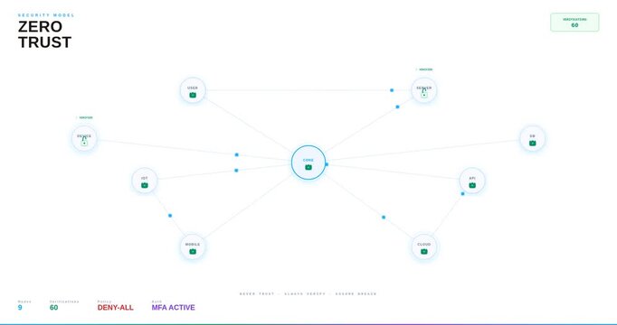 Zero Trust Network Architecture and Cyber Security Model