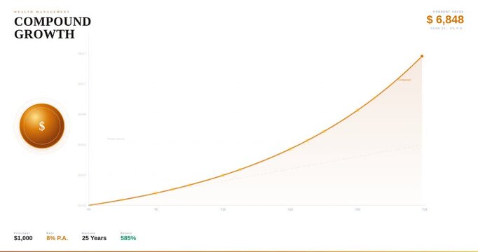 Financial Compound Growth and Exponential Interest Concept