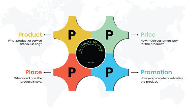 The 4 ps of digital marketing infographic with product price place promotion