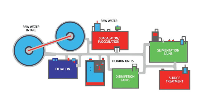 Diagram illustrating the stages of a typical water purification process