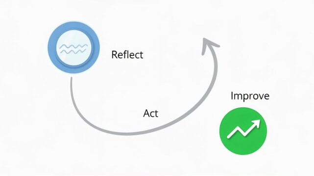 Infographic illustrating a reflective learning cycle with 'Reflect' and 'Improve' stages in a circular flow.