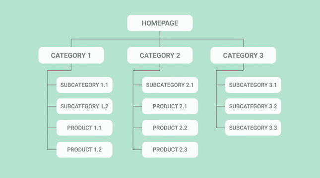 Minimalist hierarchy flowchart showing website structure with categories subcategories and products on green background, concept for web architecture, ux design and digital navigation
