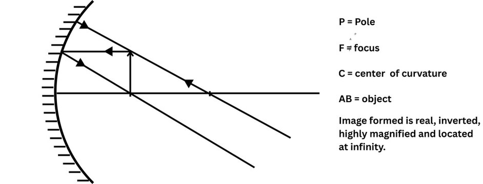 Concave Mirror Ray Diagram Showing Image Formation of Object at Focus