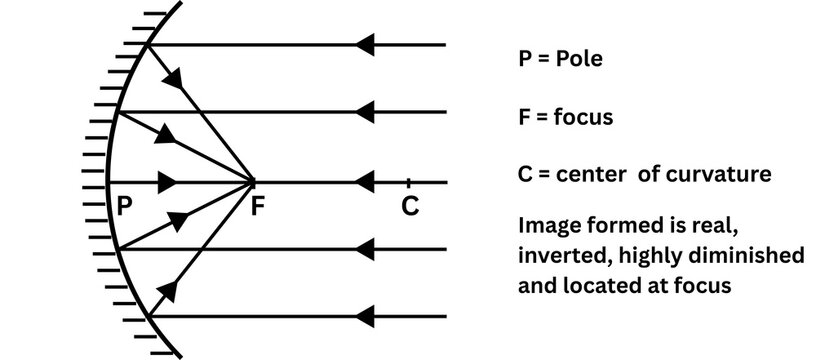 Concave Mirror Ray Diagram Showing Image Formation of Object at Infinity (Parallel Rays)
