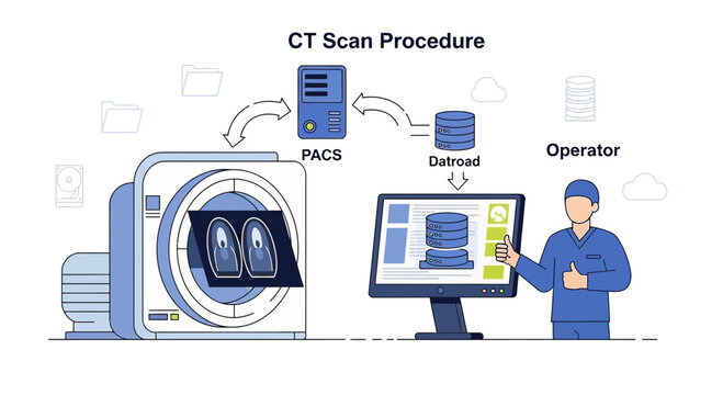 CT Scan Procedure: Operator, PACS, Datroad, and CT Scanner in Medical Imaging Workflow