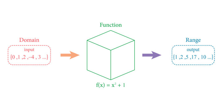 Function Definition Diagram in Mathematics.