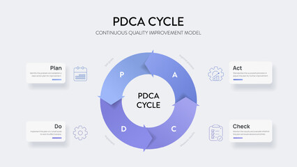 Fototapeta premium PDCA Cycle Infographic Vector. Plan Do Check Act continuous quality improvement model. 4 steps circular arrow diagram. Strategic business planning, process optimization presentation template slide.