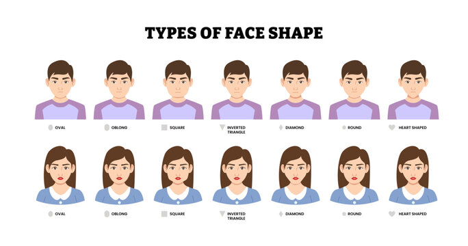 Different types of woman man face shapes types classification. Labeled heads oval, oblong, square, inverted triangle, diamond, round and heart shape. Cartoon style figure front view for fashion.