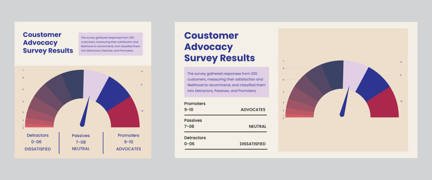 Two infographics displaying customer advocacy survey results illustrating detractor passive and promoter categories with scores