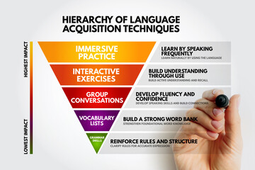 Hierarchy of Language Acquisition Techniques diagram focusing on immersive practice and interactive...