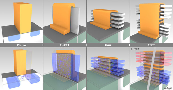 Generations of CMOS Devices: Planar, FinFET, GAA, CFET