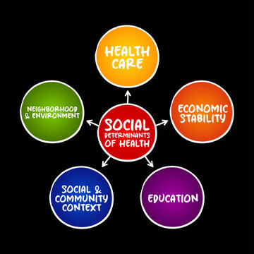 Social Determinants of Health concept map highlighting key factors: health care, economic stability, education, social and community context, and neighborhood and environment impacts