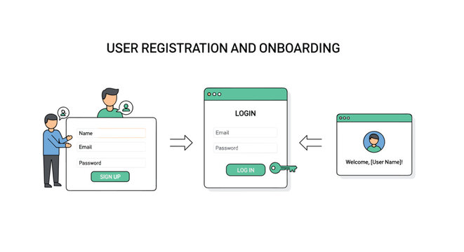 An infographic displays a user registration and onboarding flow with sign-up, login, and welcome screens featuring cartoon people on a white background.