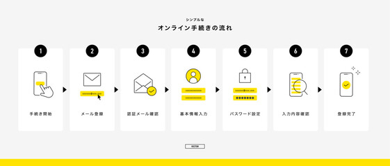 Fototapeta premium オンライン手続きの流れを表したシンプルなフローイラスト スマホ スマートフォン