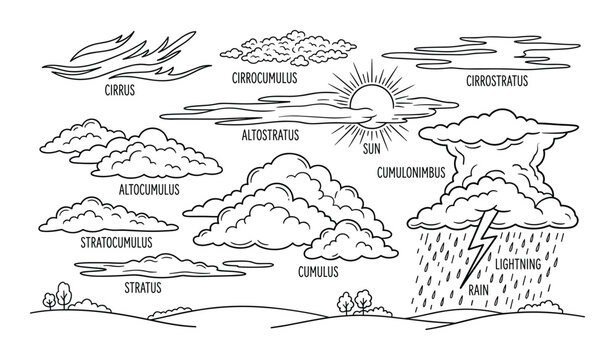 Cloud types classification diagram with meteorological formations like cirrus stratus and cumulonimbus over landscape