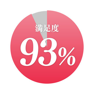 満足度93%の赤円グラフのアイコン | 顧客満足度 | ビジネス・広告向けベクターイラスト