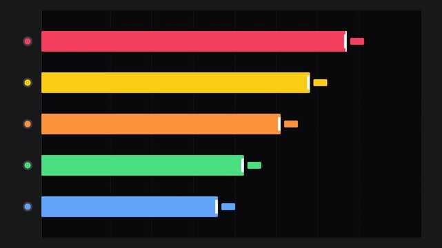 Visually engaging horizontal bar chart demonstrating sequential data progression and comparative performance, offering key insights for analytical review