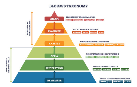 Bloom s Taxonomy pyramid shows the hierarchy from Remember to Create, with labeled levels, arrows, and color bands illustrating growth in thinking skills. Outline diagram