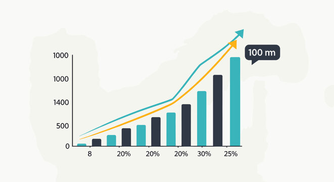 A bar and line graph illustrating a significant upward trend in business growth, with a projected increase to 100 million.