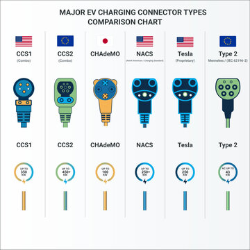 EV Charging Connector Types Comparison Chart - CCS1 CCS2 CHAdeMO NACS Tesla Type 2 Mennekes Electric Vehicle Plug Standards Infographic Vector Illustration