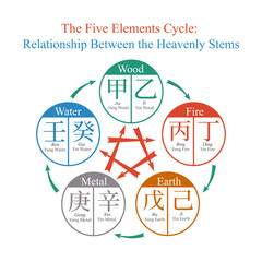 The Five Elements Cycle, Wu Xing, Relationship Between the Heavenly Stems. Feng shui, bazi, traditional chinese medicine, astrology. Productive, controlling and weakening cycles
