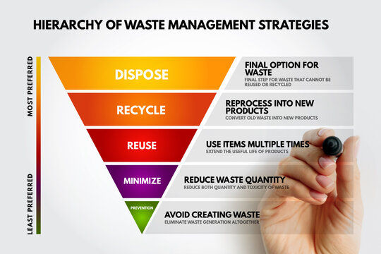 Hierarchy of Waste Management Strategies highlighting prevention, minimize, reuse, recycle, and dispose options. A hand points to the preferred levels for sustainable environmental practice