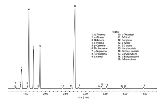 Chromatogram of bergamot oil, bergamol, pinene, cymene, carene