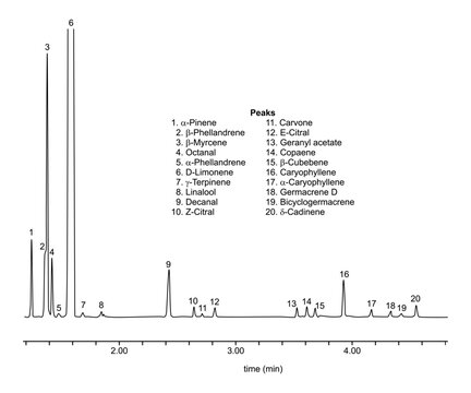 Chromatogram of grapefruit oil, cubebene, limonene, caryophyllene
