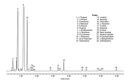 Chromatogram of lemon oil, limonene