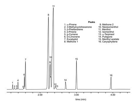 Chromatogram of peppermint oil, pinene, methone, methyl, cyclo, hexanone, isomenthol