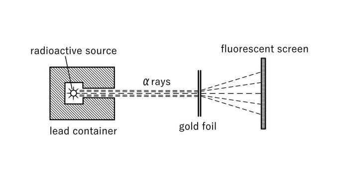 Vector diagram illustrating Rutherford&rsquo;s gold foil experiment, showing alpha particle scattering and the discovery of the atomic nucleus.