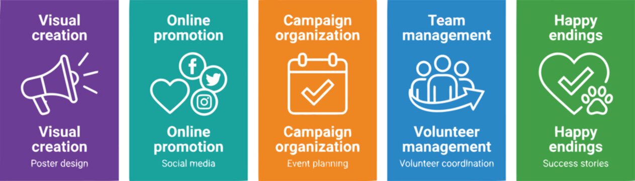 Five distinct vertical panels illustrate concepts like visual creation, online promotion, campaign organization, team management, and achieving happy endings.