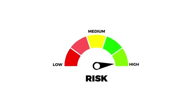 A semicircular gauge with a needle pointing to medium the word RISK below the dial with on a white background,4k video animation.