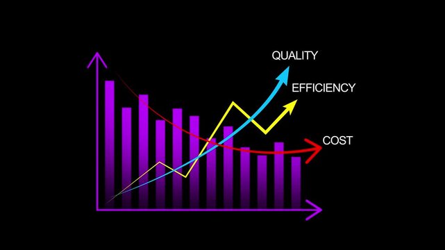 Business performance concept focusing on increasing quality and efficiency, reducing costs, and driving continuous improvement in performance management. Motion graphics. concept. 4k video animation