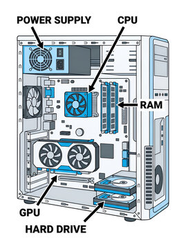 Internal Computer Hardware Components Diagram with Labels Showing CPU GPU RAM Power Supply and Hard Drive