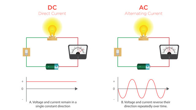 Difference Between AC and DC Voltage Educational Illustration Showing Current Flow and Voltage Variation