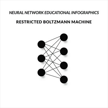 A detailed vector illustration of a Restricted Boltzmann Machine (RBM), a type of stochastic, generative, undirected neural network used for unsupervised learning.