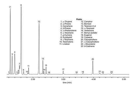 Chromatogram of rosemary oil, thujene, pinene, camphene, phellandrene