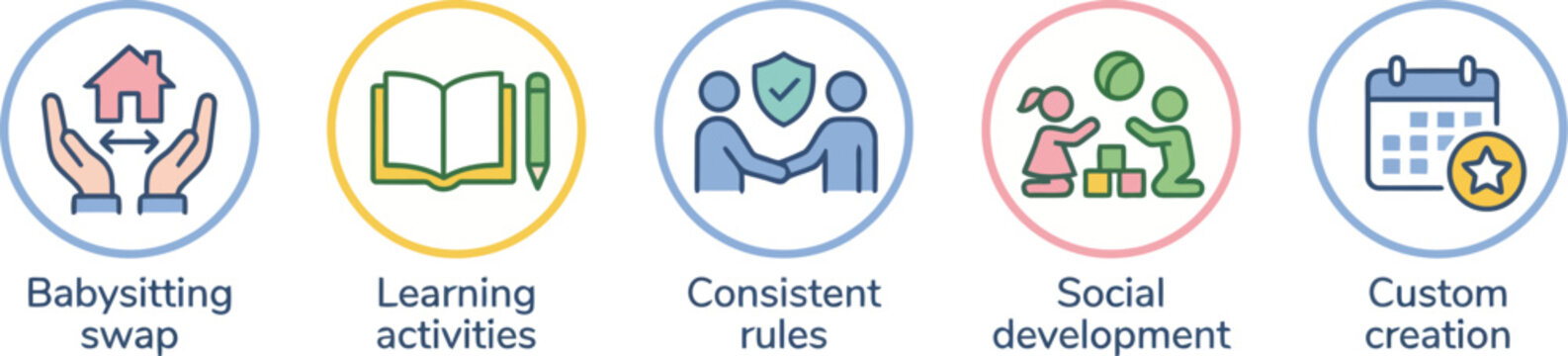 A horizontal row of five circular icons depicts concepts related to family collaboration, including childcare exchange, learning, consistent adherence to rules, social growth, and scheduling.