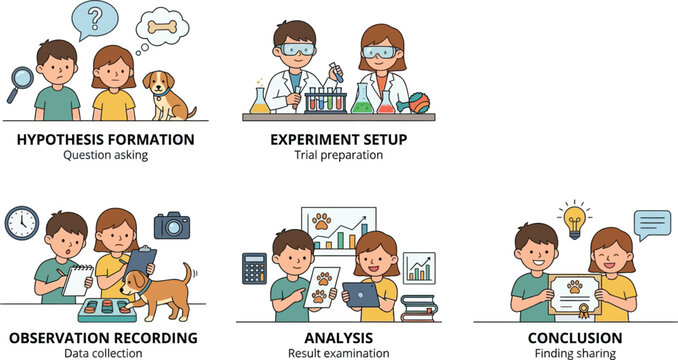 Children illustrate the scientific method process including hypothesis, experimentation, observation, analysis, and conclusion steps.