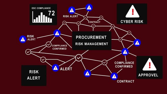 Digital visualization of procurement risk management stages showing supplier data, monitoring supply chain risks, procurement management, supply chain, procure protect 4k video..