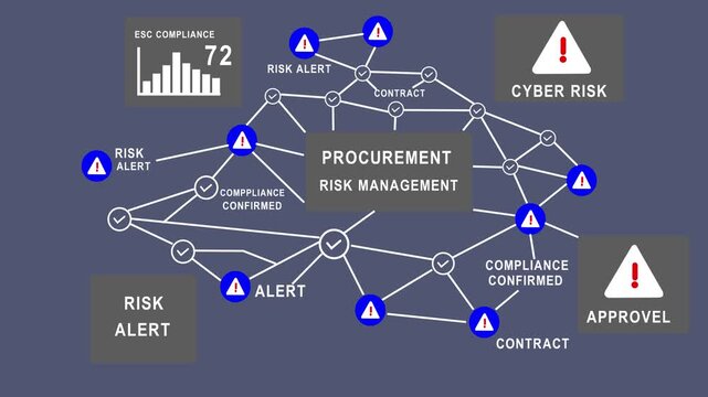 Digital visualization of procurement risk management stages showing supplier data, monitoring supply chain risks, procurement management, supply chain, procure protect 4k video..