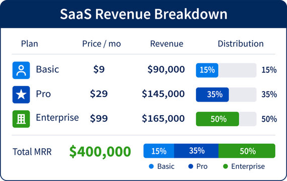SaaS Revenue Breakdown Dashboard Showing MRR $165000 with Plan Distribution Basic Pro Enterprise
