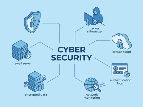 A comprehensive infographic illustrating various aspects of cyber security, including data encryption, network monitoring, firewall servers, secure cloud, authentication, and hacker threats.