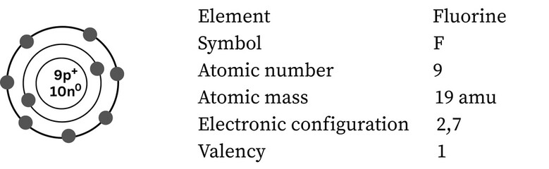 Fluorine atom — most electronegative halogen © sudin