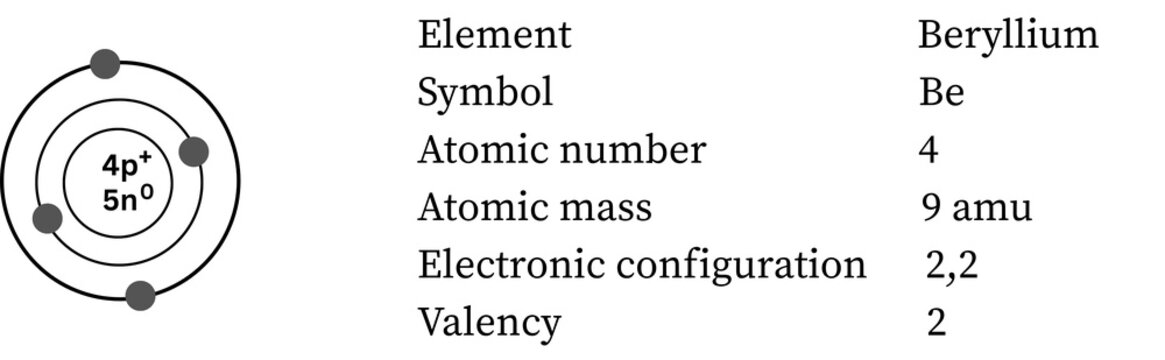 Beryllium atom &mdash; alkaline earth, 4 protons