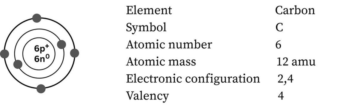 Carbon atom &mdash; tetravalent, basis of organic chemistry