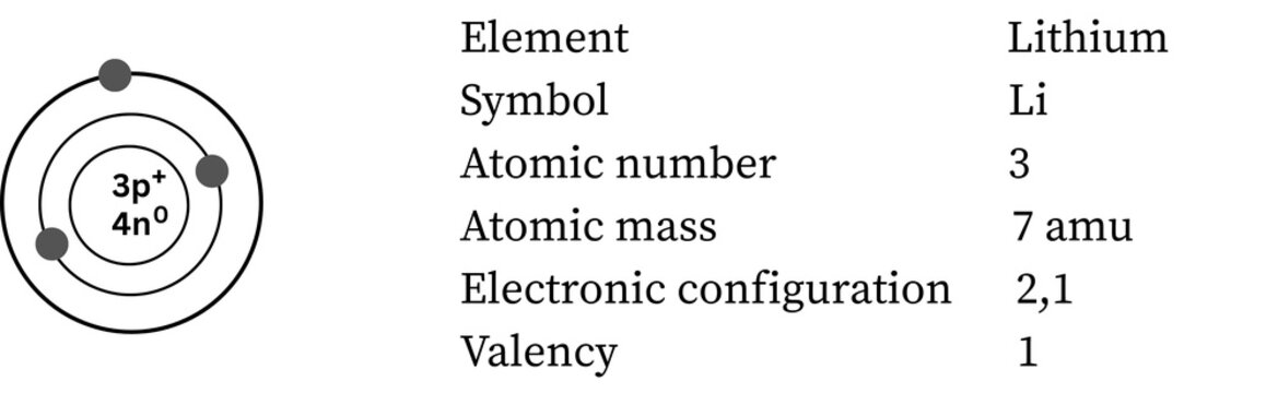 Lithium atom &mdash; alkali metal, 2 shells