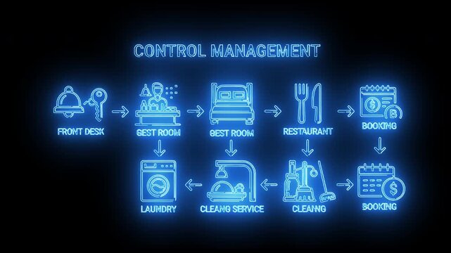 Glowing blue flowchart diagram illustrating hotel control management processes on a dark background with various icons and text.